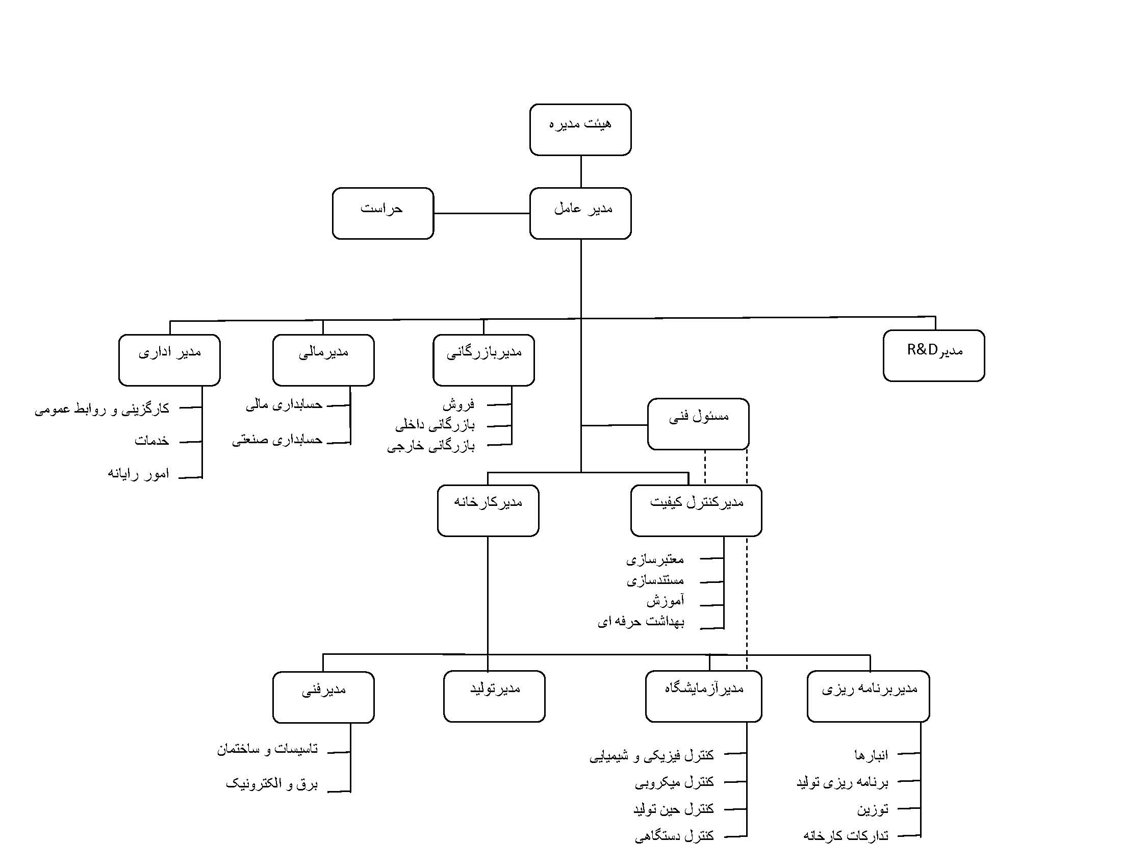 چارت سازمانی2